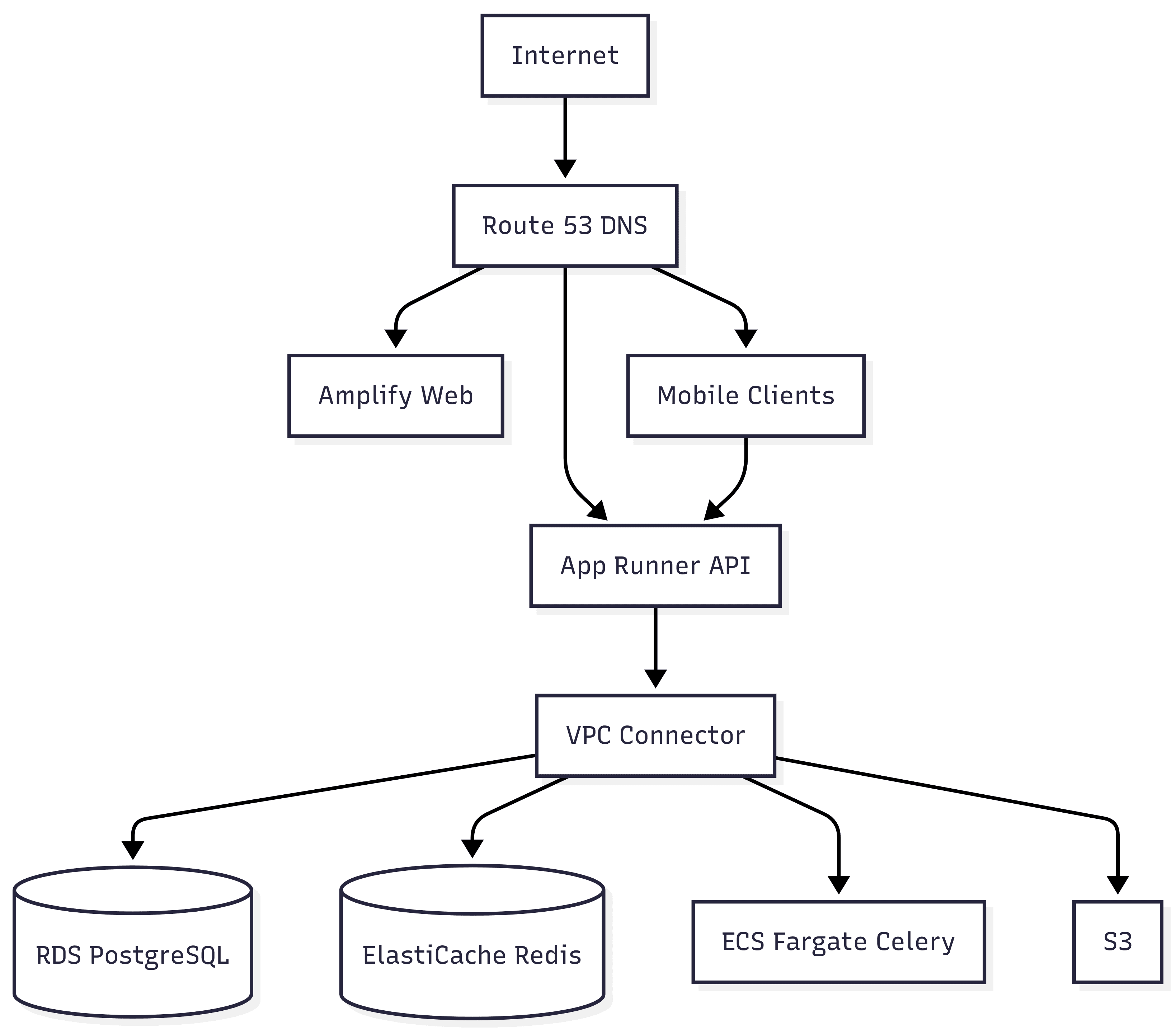 Network Architecture