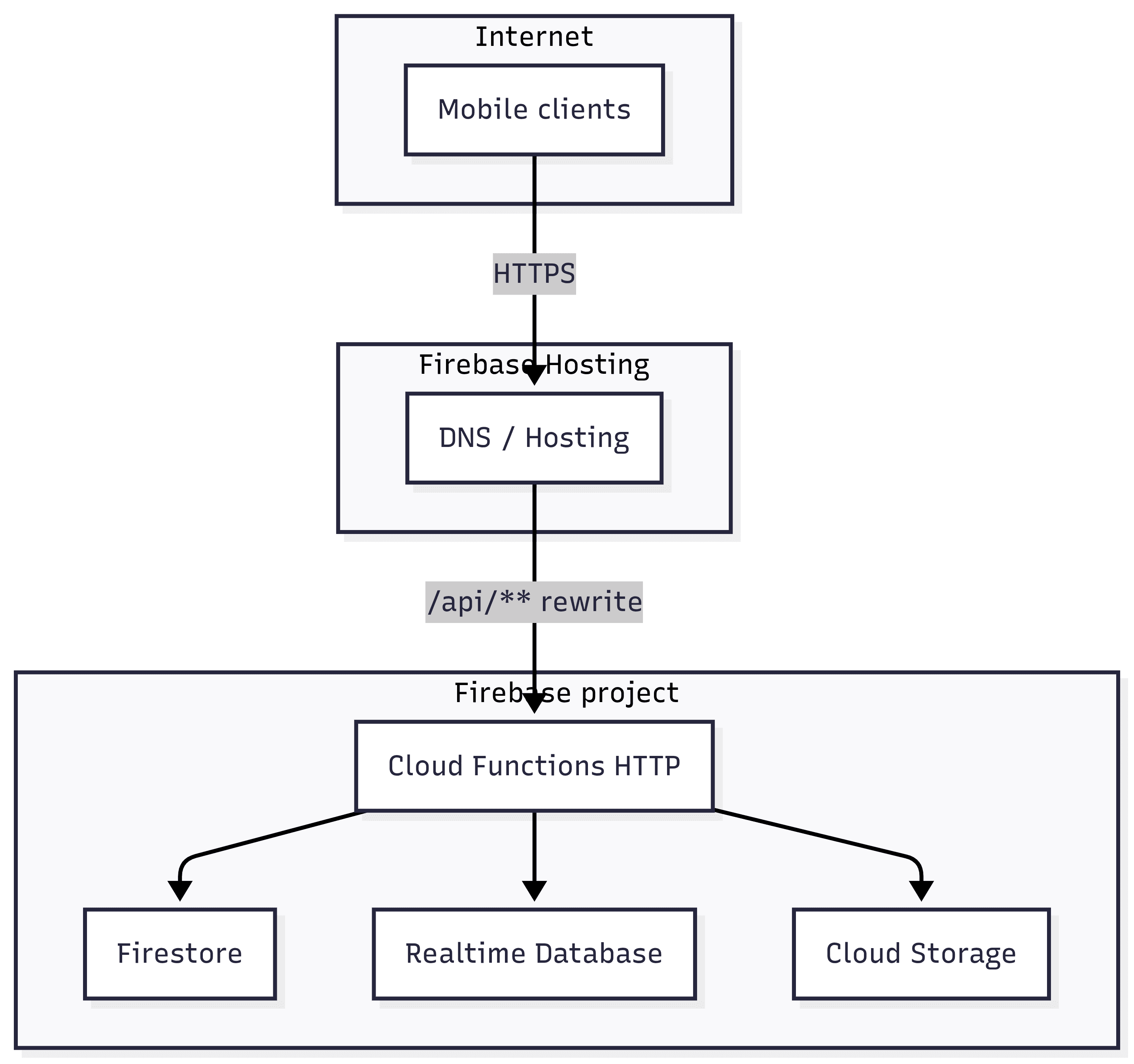 Network Architecture