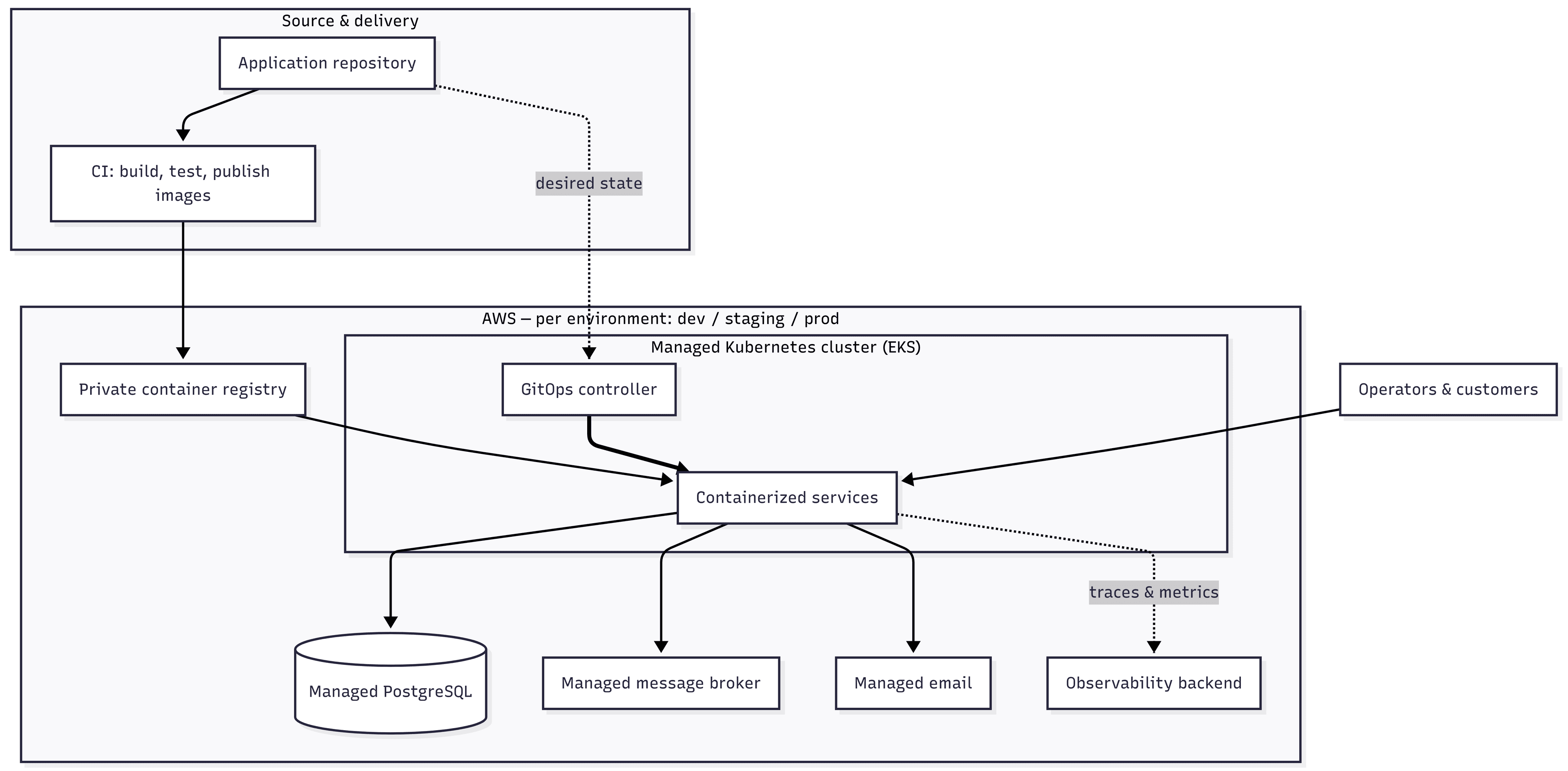 Network Architecture