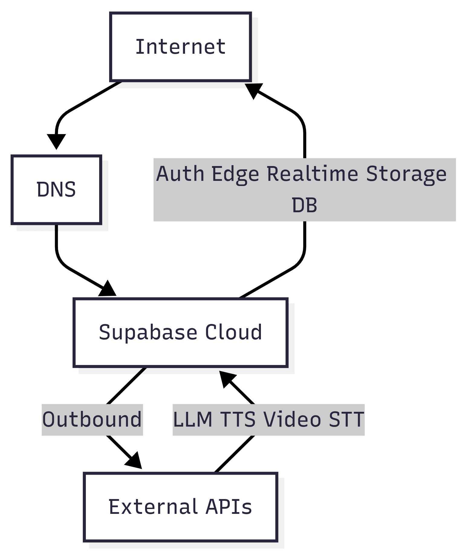 Network Architecture