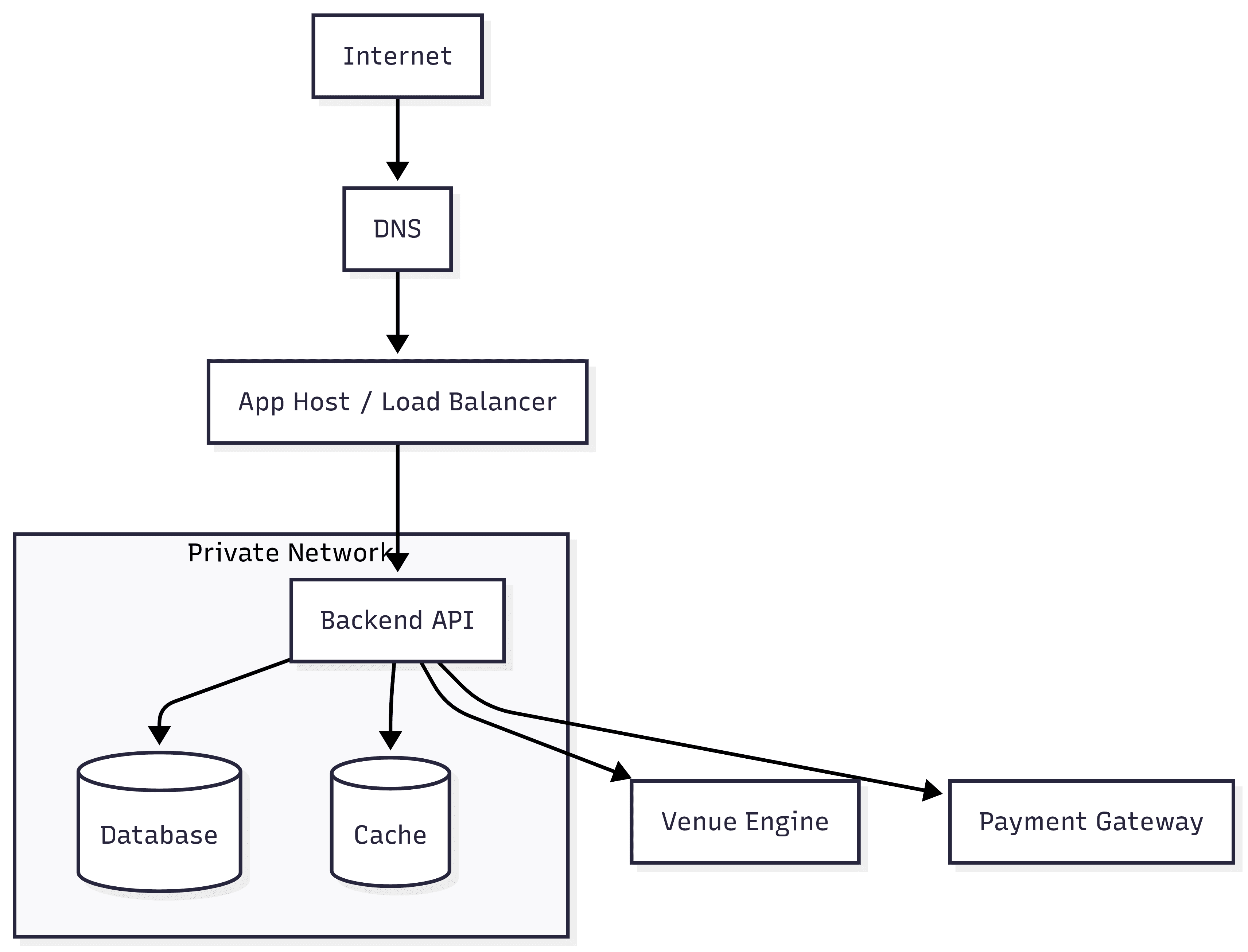 Network Architecture